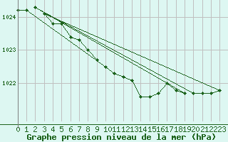 Courbe de la pression atmosphrique pour Terespol