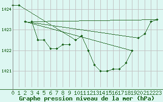 Courbe de la pression atmosphrique pour Brescia / Ghedi