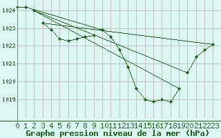 Courbe de la pression atmosphrique pour Eygliers (05)