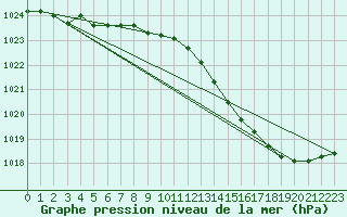 Courbe de la pression atmosphrique pour Cazaux (33)