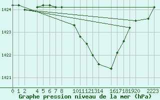 Courbe de la pression atmosphrique pour Papa Repuloter