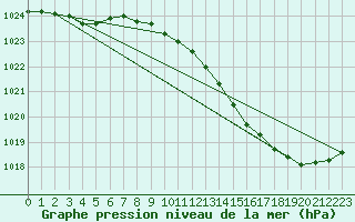 Courbe de la pression atmosphrique pour Troyes (10)