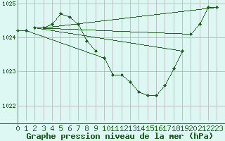 Courbe de la pression atmosphrique pour Schleiz