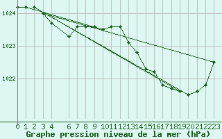 Courbe de la pression atmosphrique pour Chivres (Be)