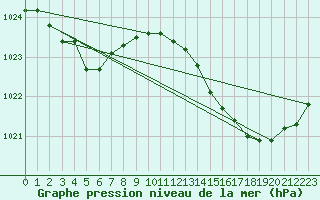 Courbe de la pression atmosphrique pour L