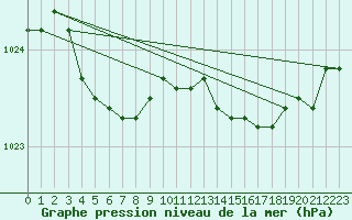 Courbe de la pression atmosphrique pour Lannion (22)