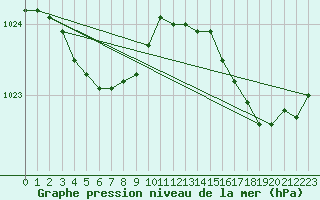 Courbe de la pression atmosphrique pour Le Touquet (62)