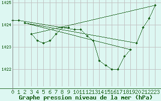 Courbe de la pression atmosphrique pour Sines / Montes Chaos