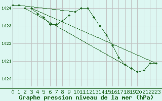 Courbe de la pression atmosphrique pour Saint-Nazaire (44)
