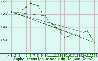 Courbe de la pression atmosphrique pour San Vicente de la Barquera