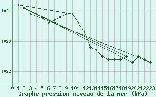 Courbe de la pression atmosphrique pour Helgoland