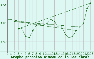 Courbe de la pression atmosphrique pour Charmant (16)