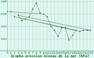 Courbe de la pression atmosphrique pour Grosseto