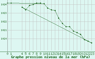 Courbe de la pression atmosphrique pour Marina Di Ginosa