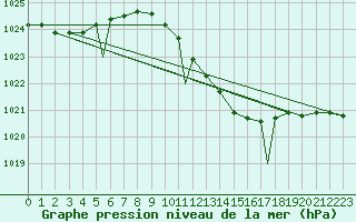 Courbe de la pression atmosphrique pour Bekescsaba