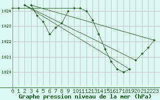 Courbe de la pression atmosphrique pour Voiron (38)