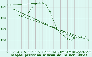 Courbe de la pression atmosphrique pour Gijon