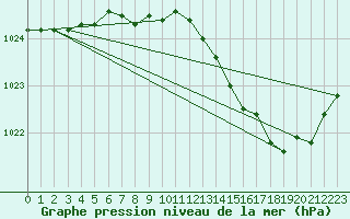 Courbe de la pression atmosphrique pour Renwez (08)