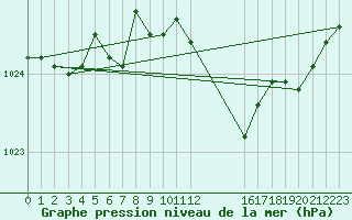 Courbe de la pression atmosphrique pour Topcliffe Royal Air Force Base