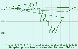 Courbe de la pression atmosphrique pour Marham