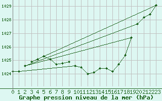 Courbe de la pression atmosphrique pour Marienberg