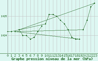 Courbe de la pression atmosphrique pour Lanvoc (29)