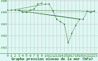 Courbe de la pression atmosphrique pour Roda de Andalucia