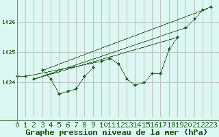 Courbe de la pression atmosphrique pour Villarzel (Sw)