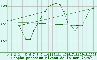 Courbe de la pression atmosphrique pour Ile du Levant (83)