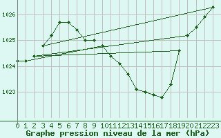 Courbe de la pression atmosphrique pour Caransebes