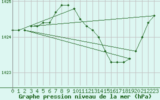 Courbe de la pression atmosphrique pour Plymouth (UK)