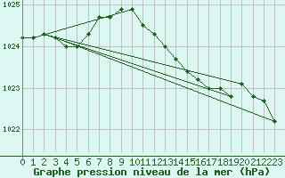 Courbe de la pression atmosphrique pour Aberporth