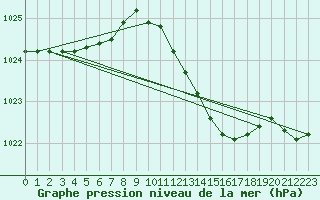 Courbe de la pression atmosphrique pour Kyritz