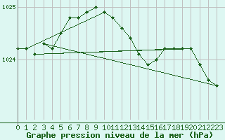 Courbe de la pression atmosphrique pour Viljandi