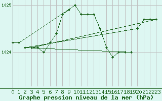 Courbe de la pression atmosphrique pour Aberporth