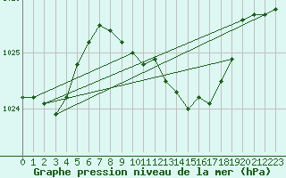 Courbe de la pression atmosphrique pour Grossenzersdorf