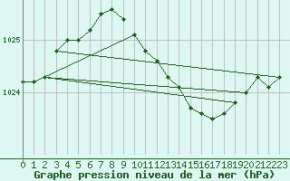 Courbe de la pression atmosphrique pour Finner