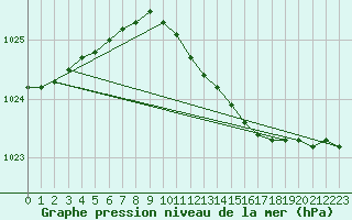 Courbe de la pression atmosphrique pour Portglenone