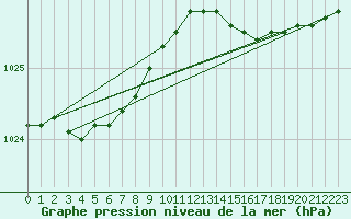 Courbe de la pression atmosphrique pour Bruxelles (Be)