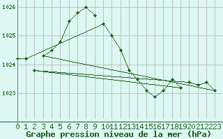 Courbe de la pression atmosphrique pour Palic