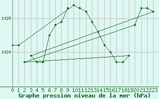 Courbe de la pression atmosphrique pour Cabo Busto