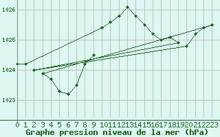 Courbe de la pression atmosphrique pour Pau (64)