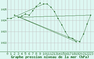 Courbe de la pression atmosphrique pour Dax (40)