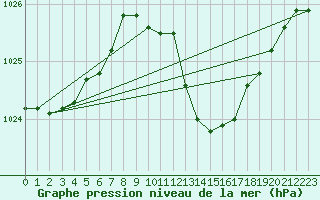 Courbe de la pression atmosphrique pour Gourdon (46)