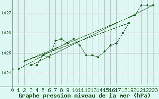 Courbe de la pression atmosphrique pour Luedenscheid