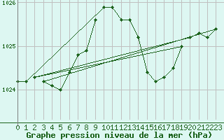 Courbe de la pression atmosphrique pour Tthieu (40)