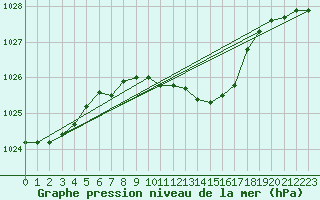 Courbe de la pression atmosphrique pour Ummendorf