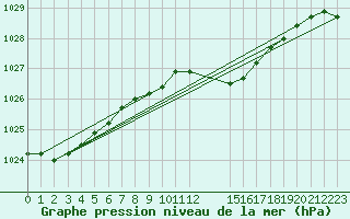 Courbe de la pression atmosphrique pour Kleine-Brogel (Be)