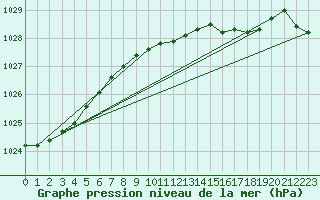 Courbe de la pression atmosphrique pour Herstmonceux (UK)