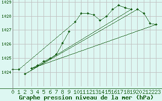 Courbe de la pression atmosphrique pour Orlans (45)